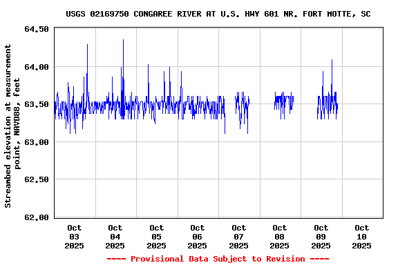 Graph of  Streambed elevation at measurement point, NAVD88, feet