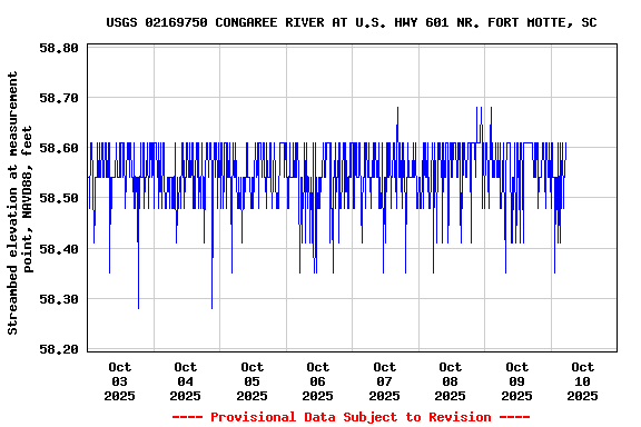 Graph of  Streambed elevation at measurement point, NAVD88, feet