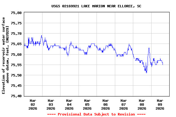 Graph of  Elevation of reservoir water surface above datum, feet, [NGVD29]