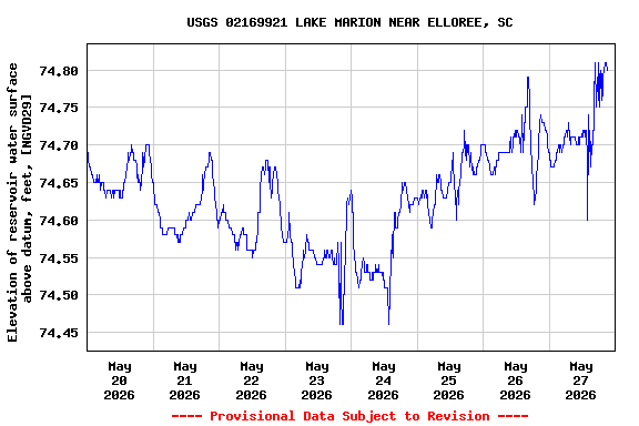 Graph of  Elevation of reservoir water surface above datum, feet, [NGVD29]
