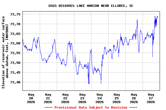 Graph of  Elevation of reservoir water surface above datum, feet, [NAVD88]