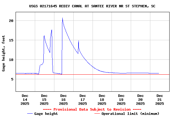 Graph of  Gage height, feet