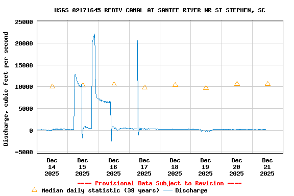 Graph of  Discharge, cubic feet per second
