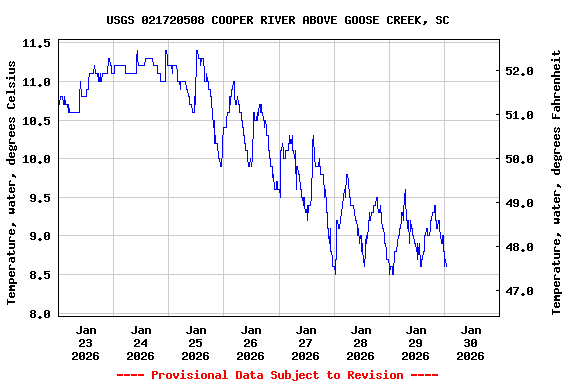Graph of  Temperature, water, degrees Celsius