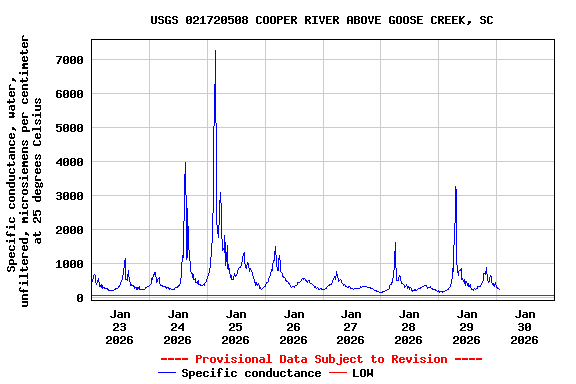 Graph of  Specific conductance, water, unfiltered, microsiemens per centimeter at 25 degrees Celsius