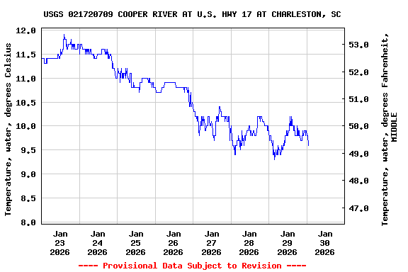 Graph of  Temperature, water, degrees Celsius