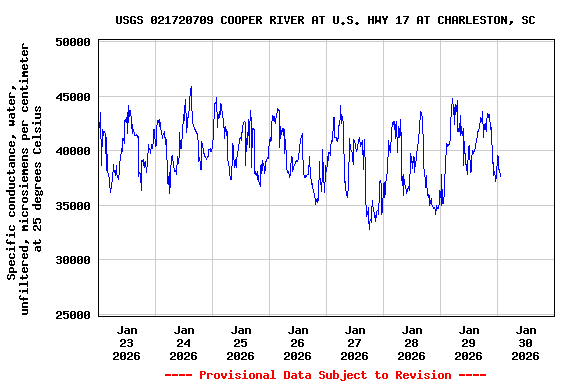 Graph of  Specific conductance, water, unfiltered, microsiemens per centimeter at 25 degrees Celsius