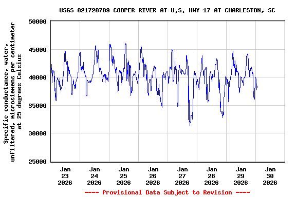Graph of  Specific conductance, water, unfiltered, microsiemens per centimeter at 25 degrees Celsius