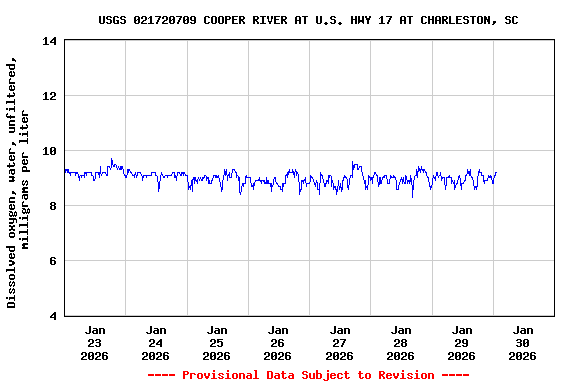 Graph of  Dissolved oxygen, water, unfiltered, milligrams per liter