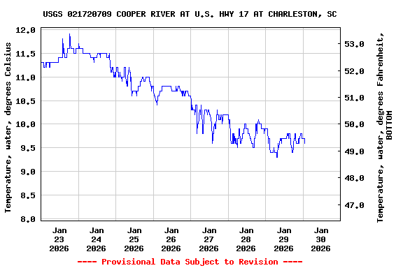 Graph of  Temperature, water, degrees Celsius