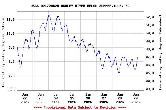 Graph of  Temperature, water, degrees Celsius