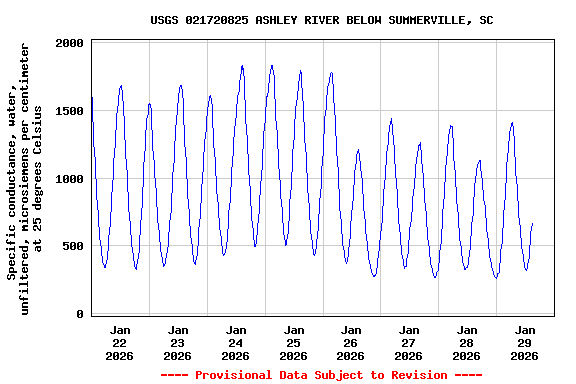 Graph of  Specific conductance, water, unfiltered, microsiemens per centimeter at 25 degrees Celsius