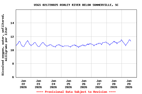 Graph of  Dissolved oxygen, water, unfiltered, milligrams per liter