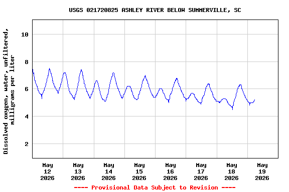 Graph of  Dissolved oxygen, water, unfiltered, milligrams per liter