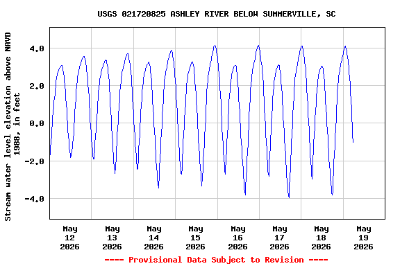 Graph of  Stream water level elevation above NAVD 1988, in feet