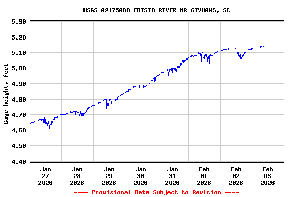 Graph of  Gage height, feet
