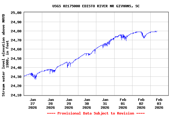 Graph of  Stream water level elevation above NAVD 1988, in feet