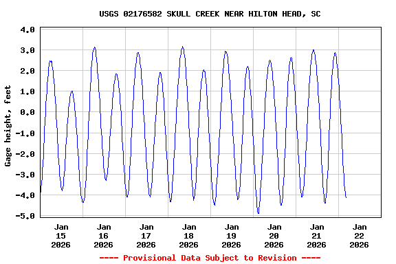 Graph of  Gage height, feet