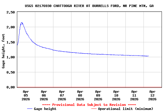 Graph of  Gage height, feet
