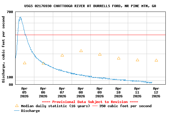 Graph of  Discharge, cubic feet per second