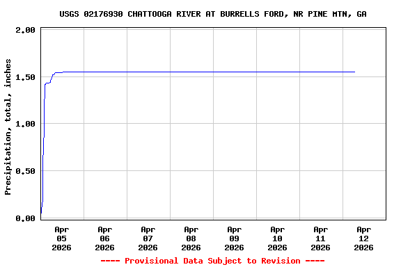 Graph of  Precipitation, total, inches