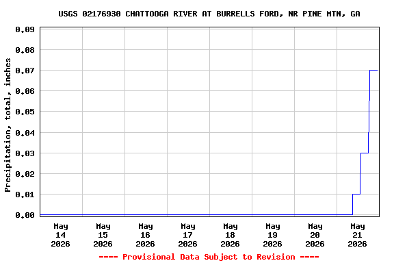 Graph of  Precipitation, total, inches