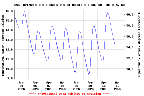 Graph of  Temperature, water, degrees Celsius