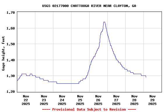 Graph of  Gage height, feet