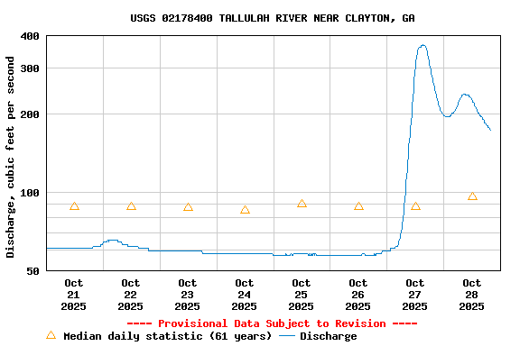 Graph of  Discharge, cubic feet per second