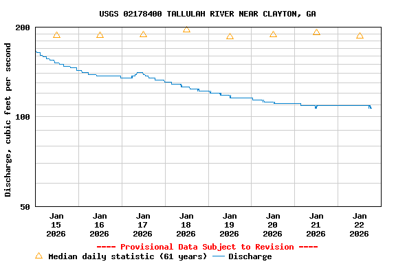 Graph of  Discharge, cubic feet per second