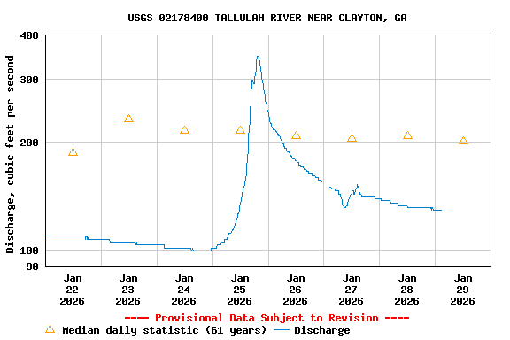 Graph of  Discharge, cubic feet per second
