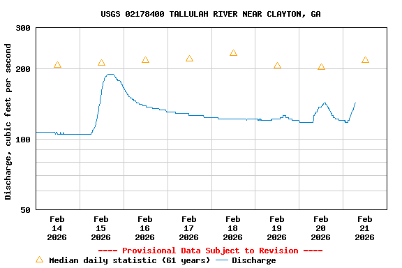 Graph of  Discharge, cubic feet per second