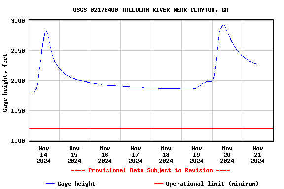 Graph of  Gage height, feet