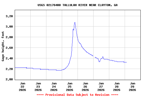 Graph of  Gage height, feet