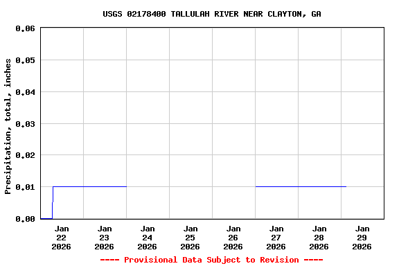 Graph of  Precipitation, total, inches