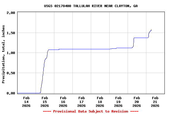 Graph of  Precipitation, total, inches