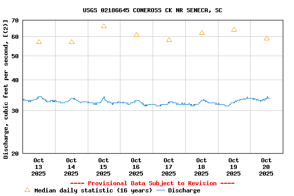 Graph of  Discharge, cubic feet per second, [(2)]