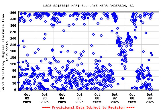 Graph of  Wind direction, degrees clockwise from true north