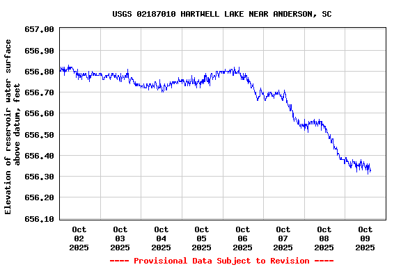 Graph of  Elevation of reservoir water surface above datum, feet