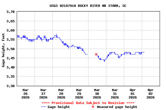 Graph of  Gage height, feet