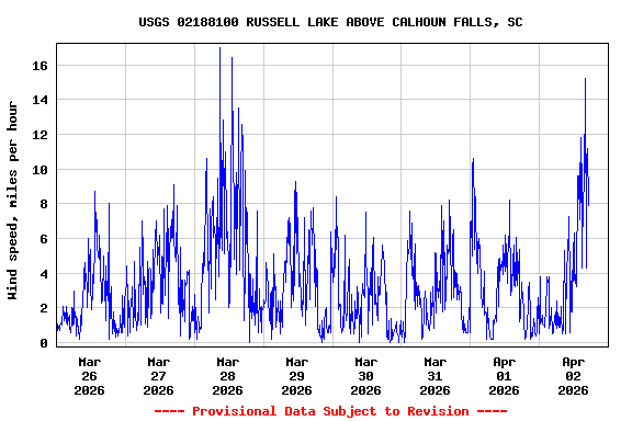 Graph of  Wind speed, miles per hour