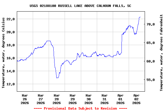 Graph of  Temperature, water, degrees Celsius