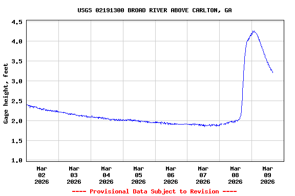 Graph of  Gage height, feet