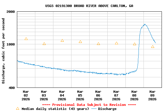 Graph of  Discharge, cubic feet per second