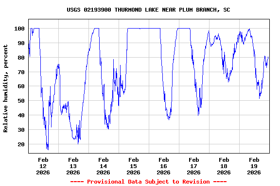 Graph of  Relative humidity, percent