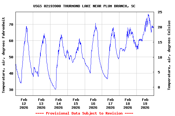 Graph of  Temperature, air, degrees Fahrenheit