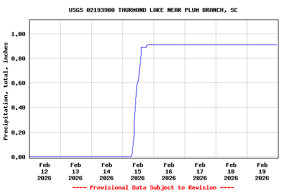 Graph of  Precipitation, total, inches