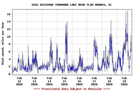 Graph of  Wind speed, miles per hour