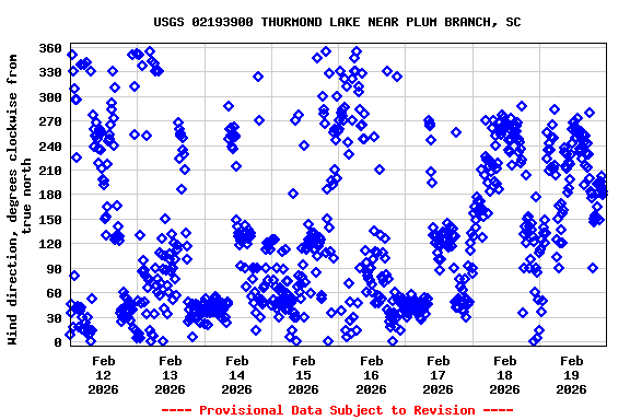 Graph of  Wind direction, degrees clockwise from true north