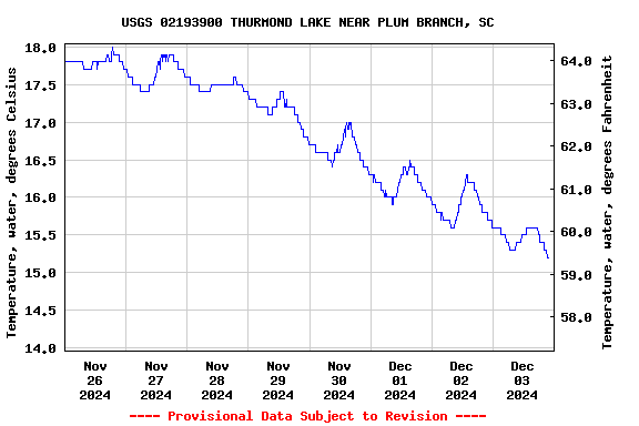 Graph of  Temperature, water, degrees Celsius